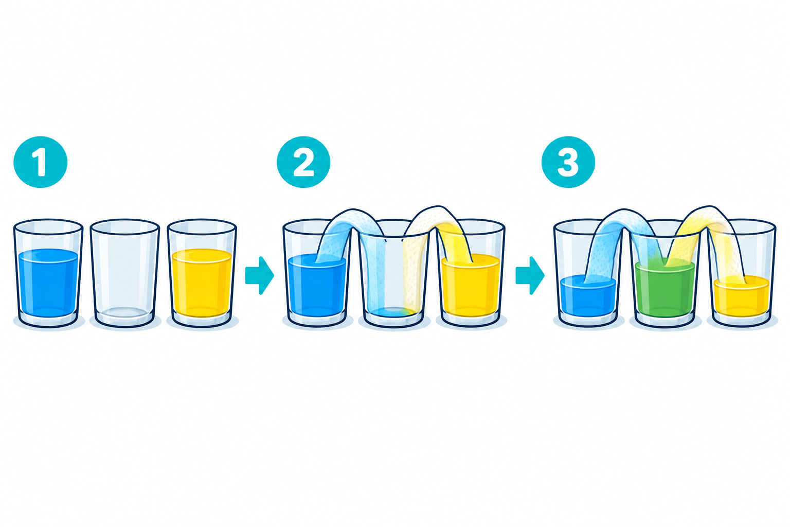 Esquema paso a paso de Agua que camina