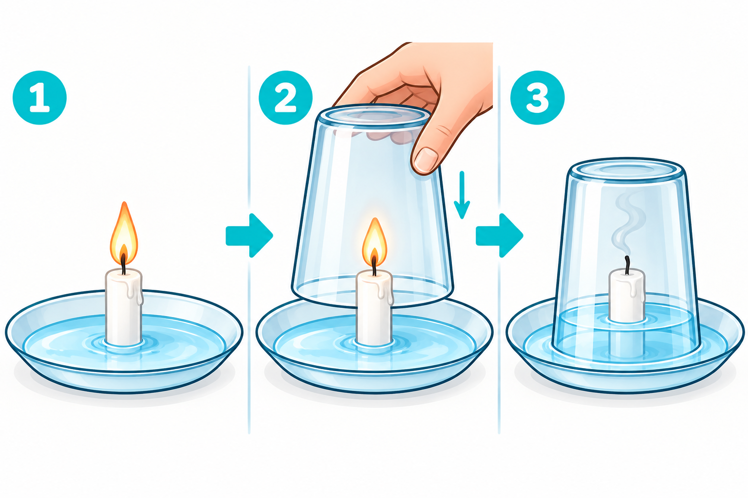 Esquema paso a paso de La vela que hace subir el agua